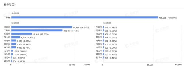 廣東省擁有機器人相關企業超過15.5萬家，位列全國第一位。 圖源：天眼查。