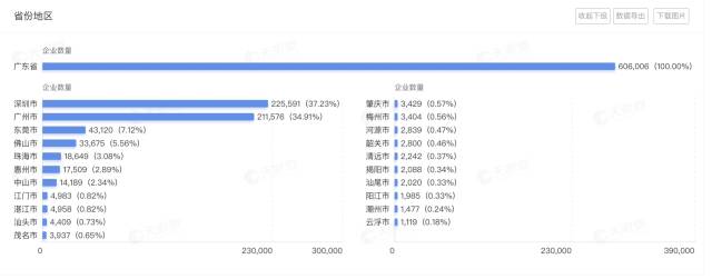 廣東省擁有人工智能相關企業超過60.6萬家，位列全國第一位。圖源：天眼查。