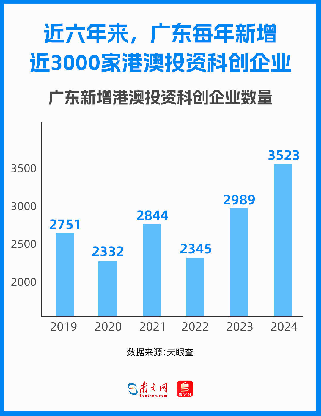 近六年來，廣東每年新增近3000家港澳投資科創(chuàng)企業(yè)，呈現(xiàn)出穩(wěn)中有進(jìn)的發(fā)展態(tài)勢。