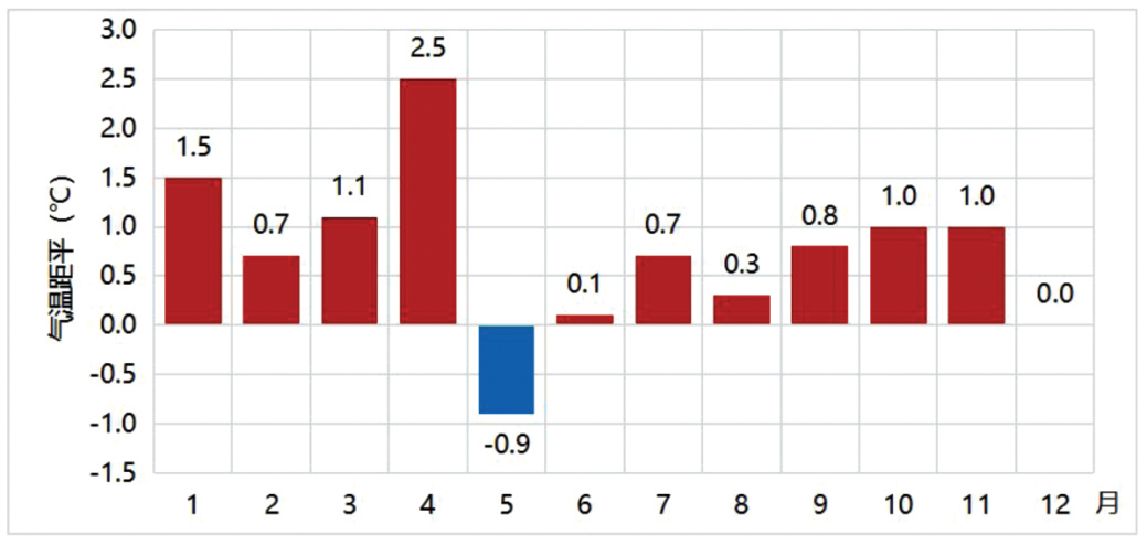 2024年大灣區逐月平均氣溫距平變化(℃) 2024年大灣區逐月平均氣溫距平變化(℃)