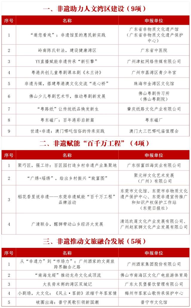 大灣區(qū)(廣東)非遺保護(hù)實(shí)踐創(chuàng)新案例名單 大灣區(qū)(廣東)非遺保護(hù)實(shí)踐創(chuàng)新案例名單