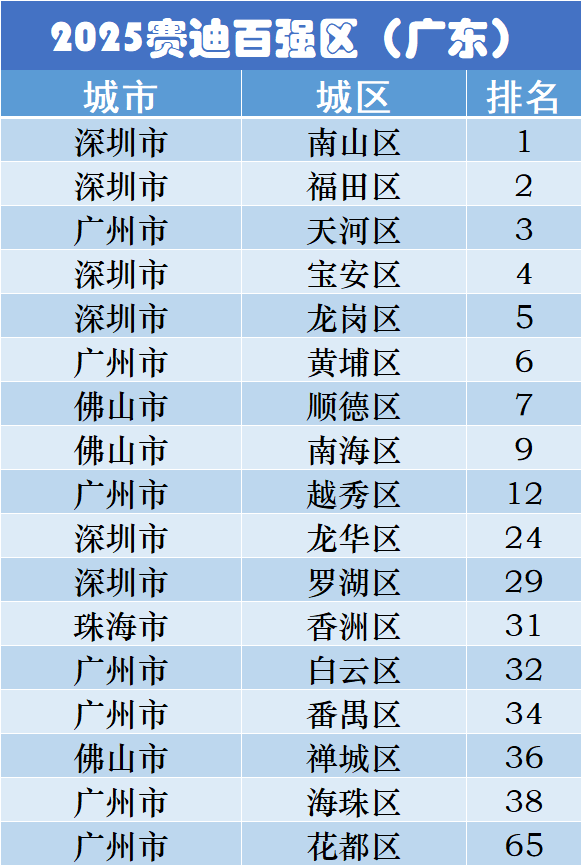 2025賽迪百強(qiáng)區(qū)榜單 2025賽迪百強(qiáng)區(qū)榜單