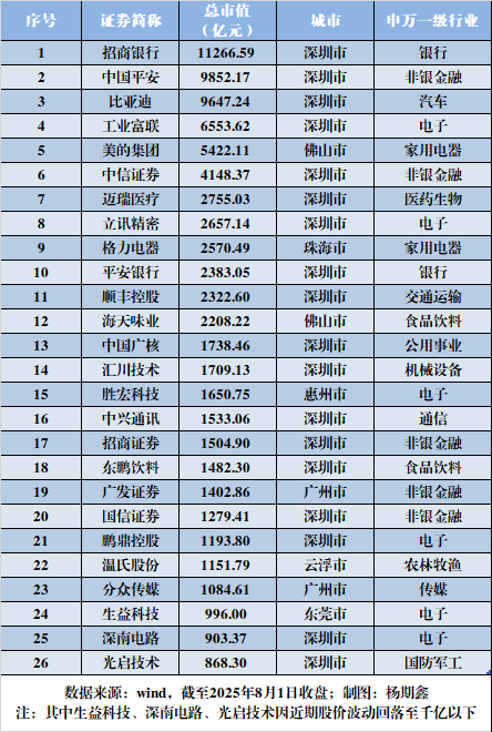 廣東千億市值軍團
