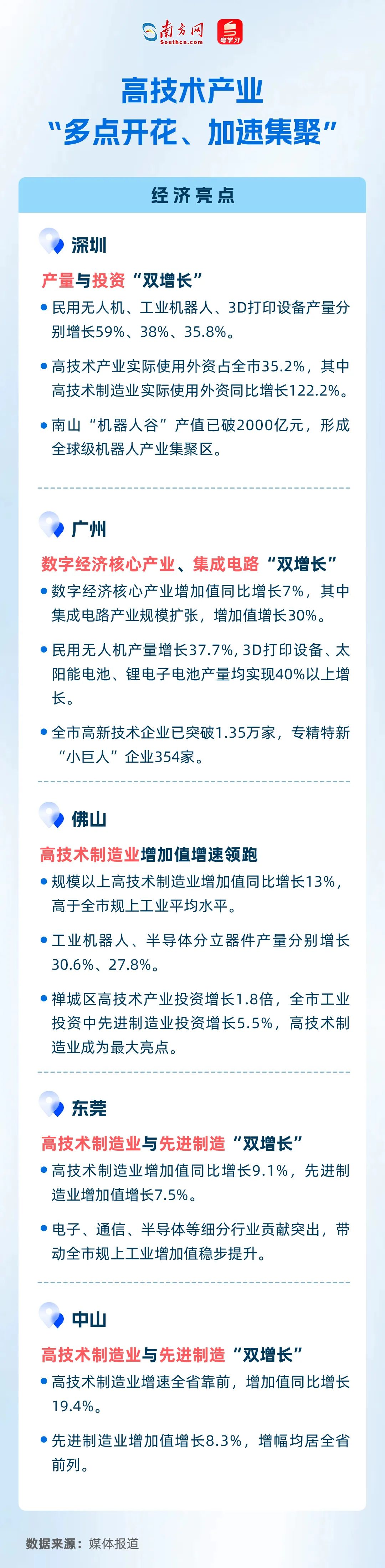 高技術產業“多點開花、加速集聚”