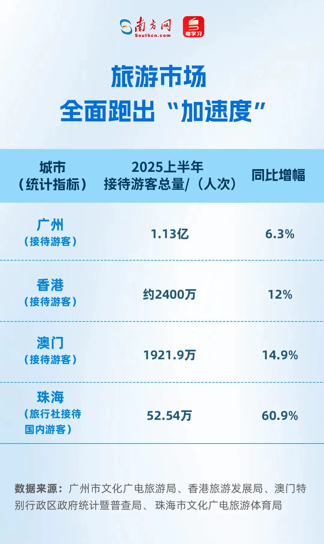 旅游市場全面跑出“加速度”