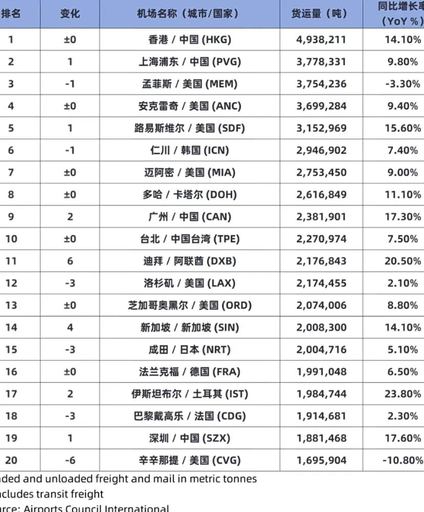 2024年全球前20大貨運機場排名