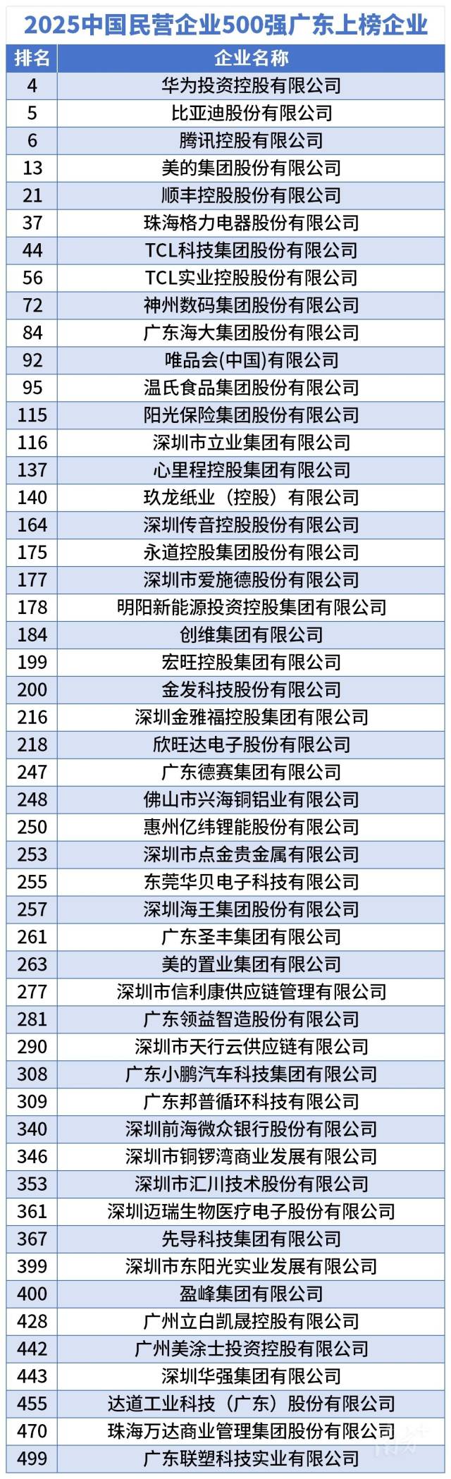 2025中國(guó)民營(yíng)企業(yè)500強(qiáng)廣東上榜企業(yè) 2025中國(guó)民營(yíng)企業(yè)500強(qiáng)廣東上榜企業(yè)