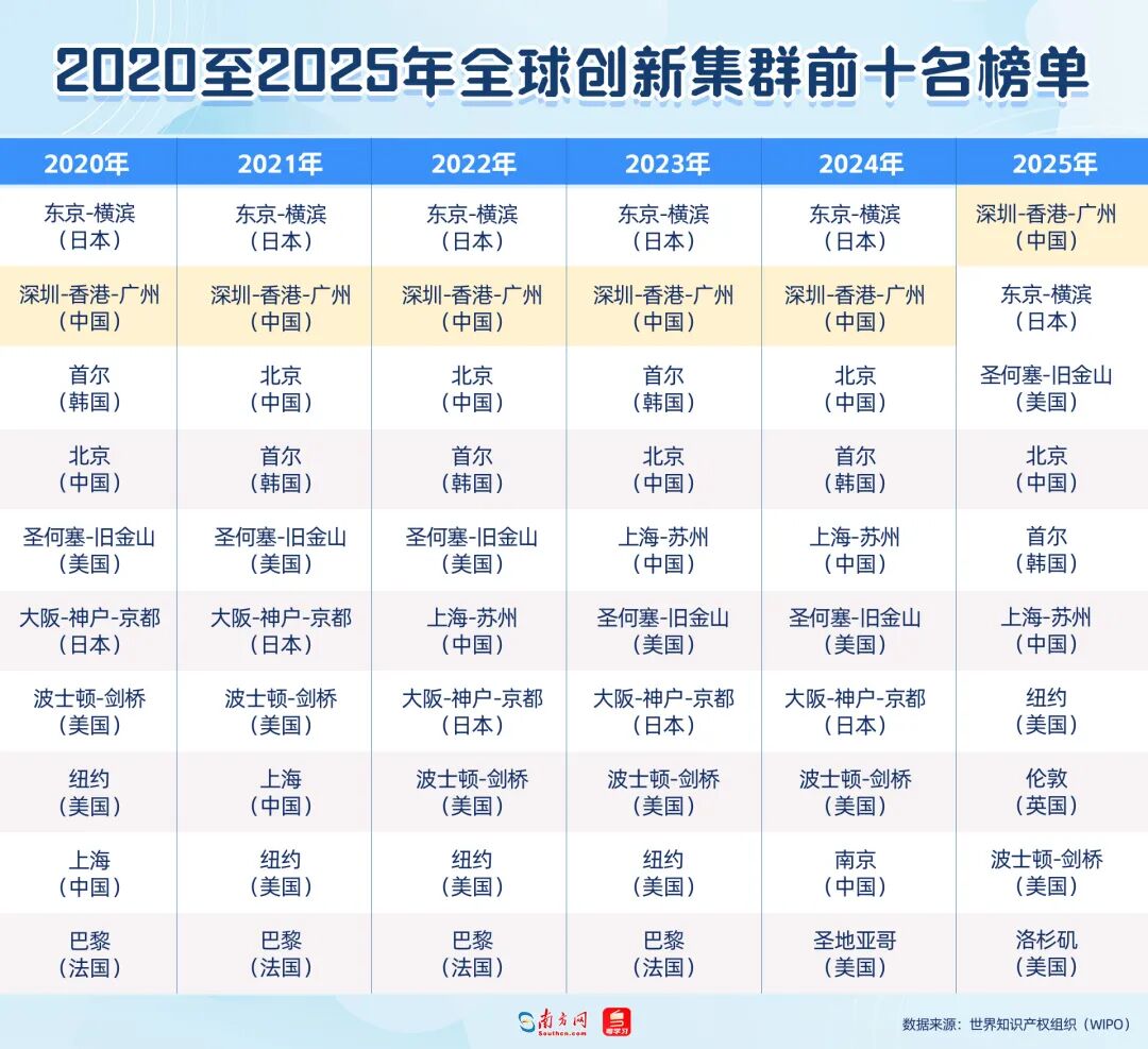2020至2025年全球創(chuàng)新集群前十名榜單 2020至2025年全球創(chuàng)新集群前十名榜單