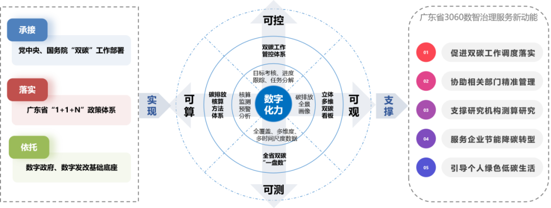 “粵碳云”平臺(tái) “粵碳云”平臺(tái)