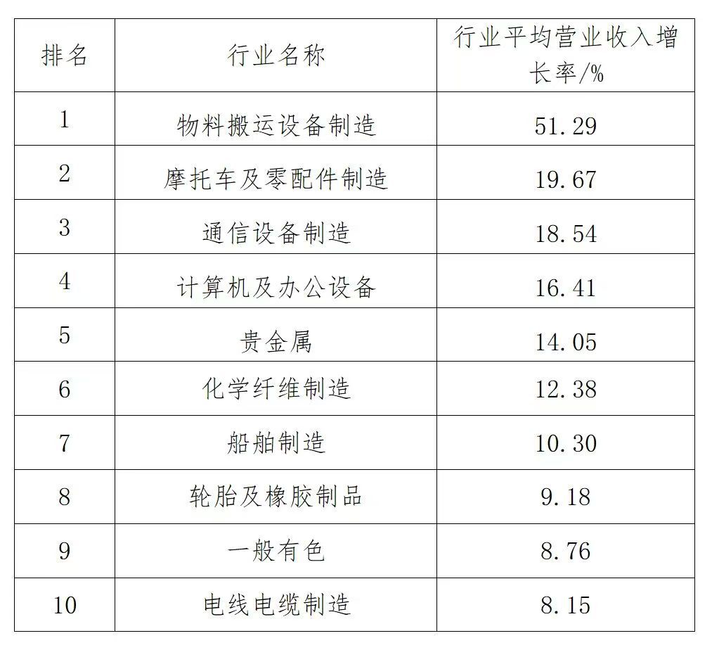 2025中國制造業企業500強行業平均營業收入增長率前10名 2025中國制造業企業500強行業平均營業收入增長率前10名