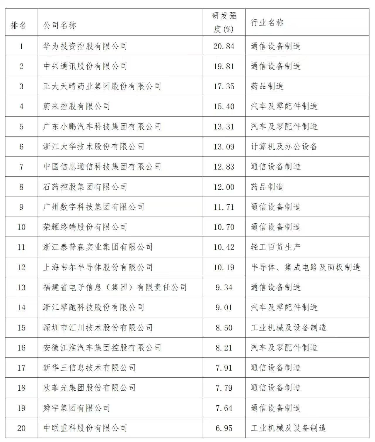 2025中國制造業企業500強研發強度前20名 2025中國制造業企業500強研發強度前20名