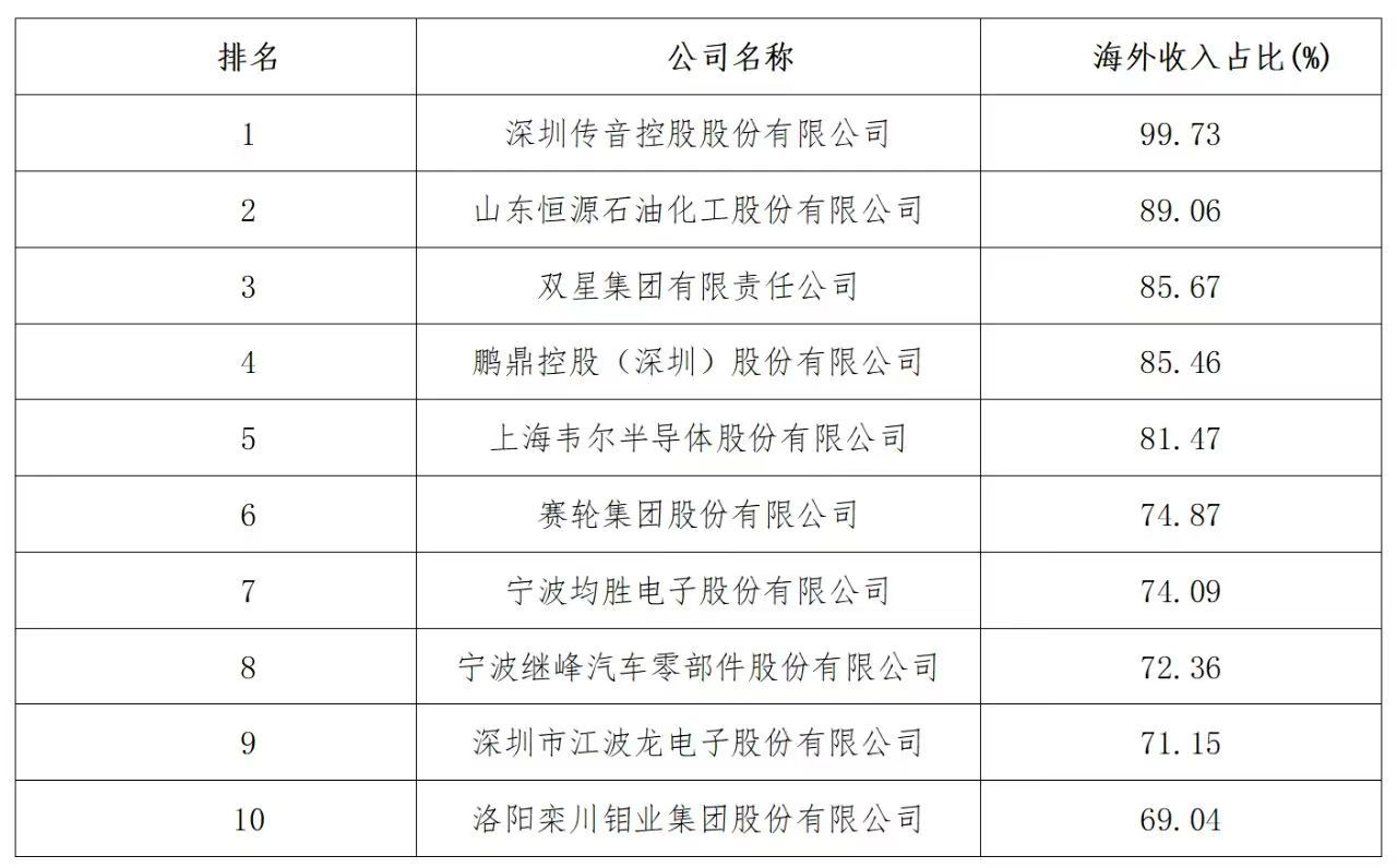 2025中國制造業企業500強海外收入占比前10名 2025中國制造業企業500強海外收入占比前10名