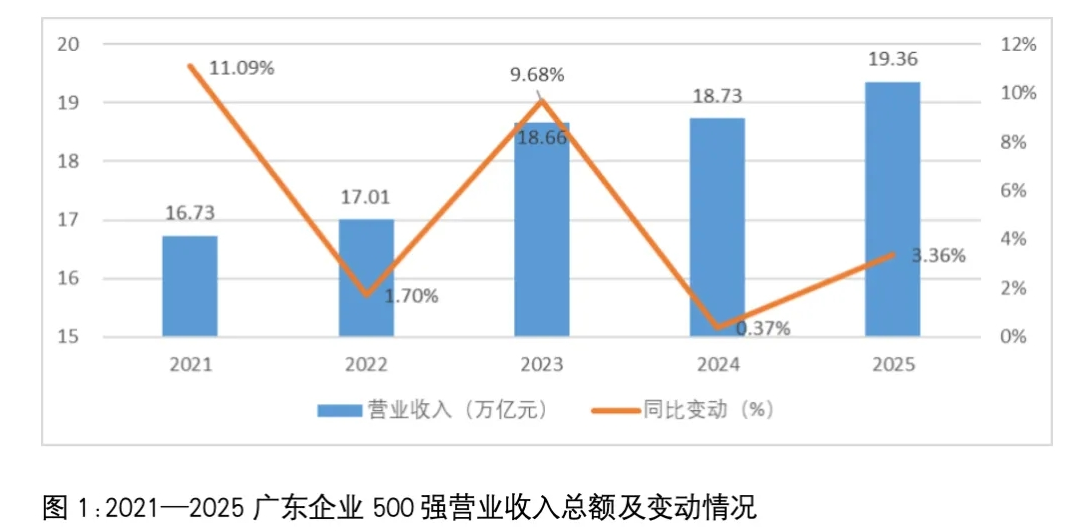 2021—2025廣東企業(yè)500強(qiáng)營(yíng)業(yè)收入總額及變動(dòng)情況 2021—2025廣東企業(yè)500強(qiáng)營(yíng)業(yè)收入總額及變動(dòng)情況