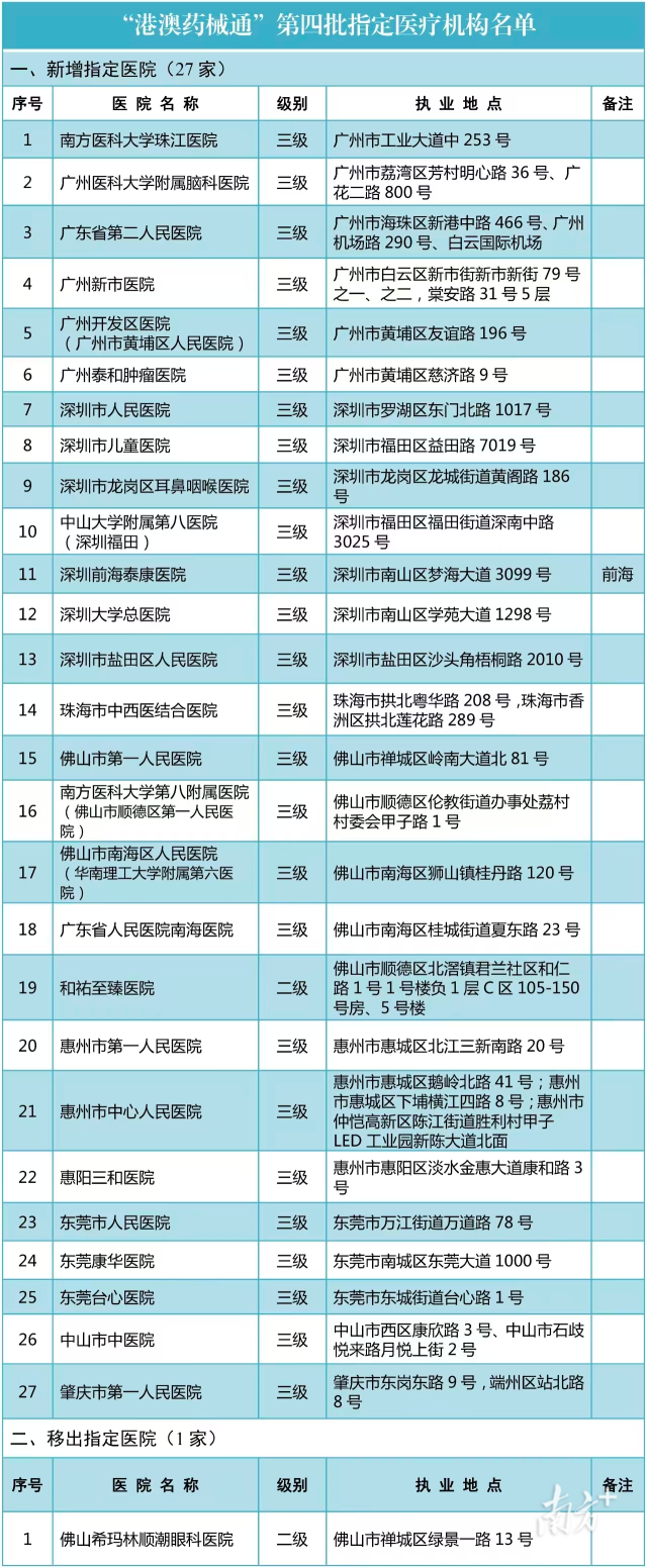 “港澳藥械通”第四批指定醫療機構名單